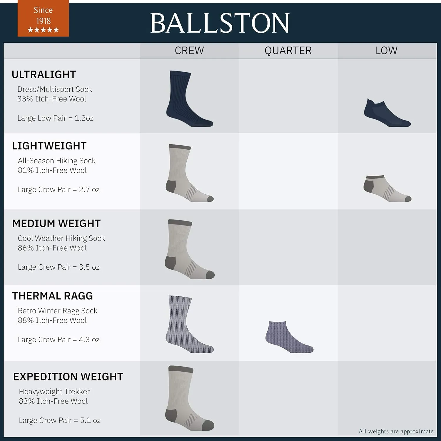 Lightweight 81% Merino Wool All Season Low Hiking Socks - 4 Pairs for Men and Women