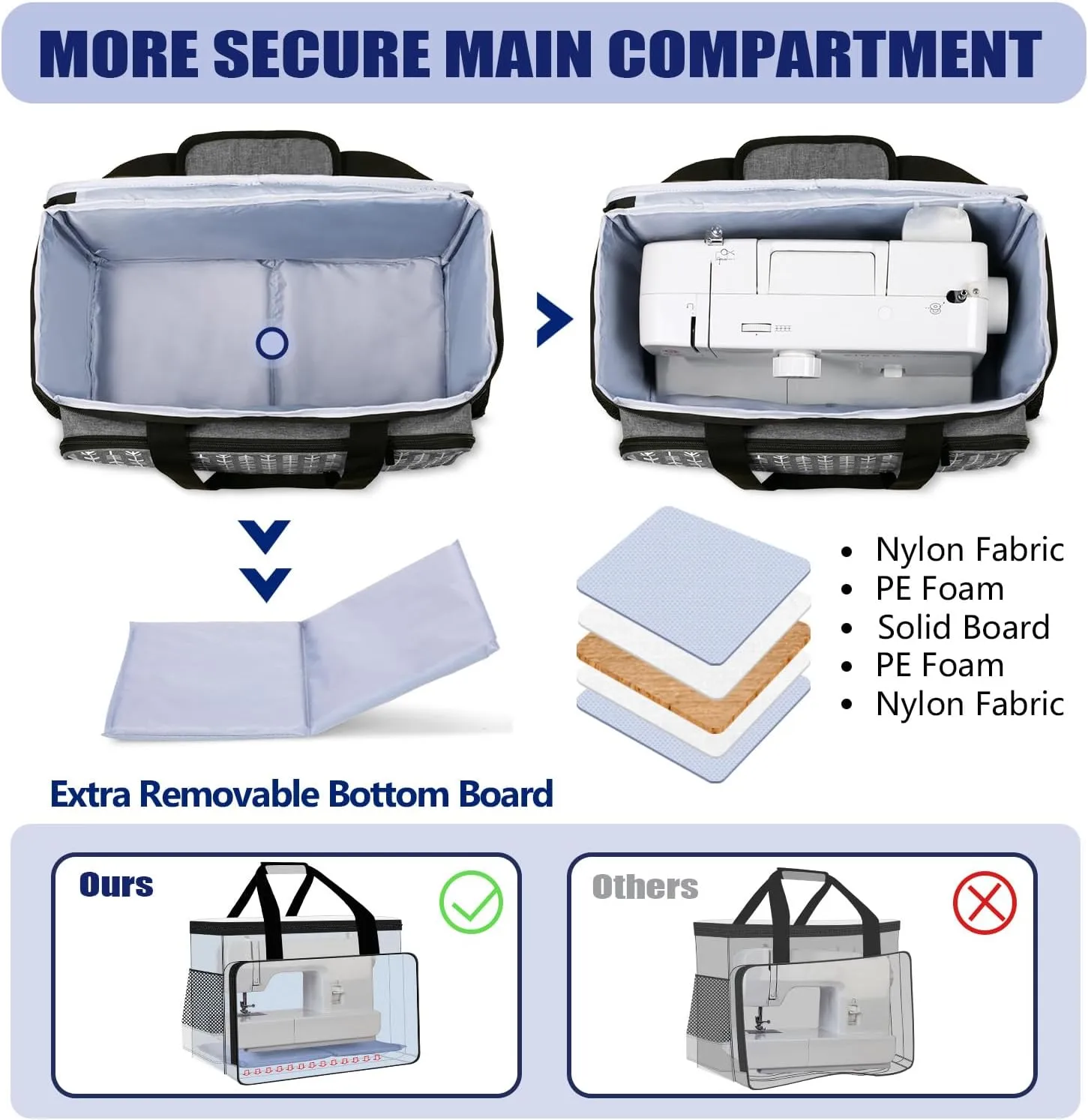 Yarwo Sewing Machine Carrying Case with Thicken Bottom Board, Universal Sewing Machine Tote Compatible with Most Standard Sewing Machine and Accessories,Gray with Arrow
